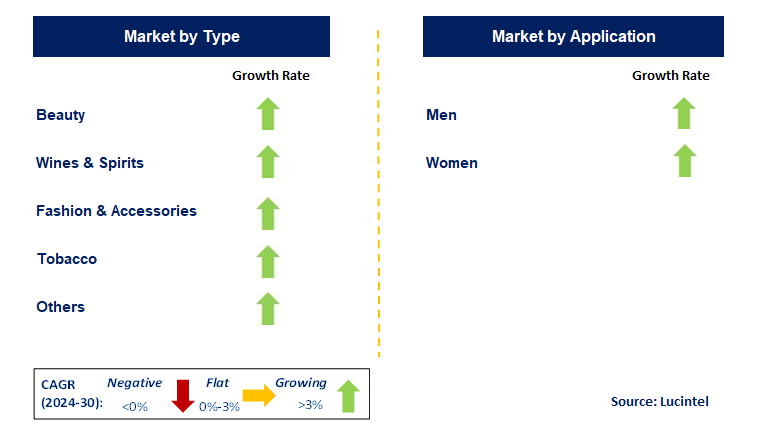 Travel Retail by Segment